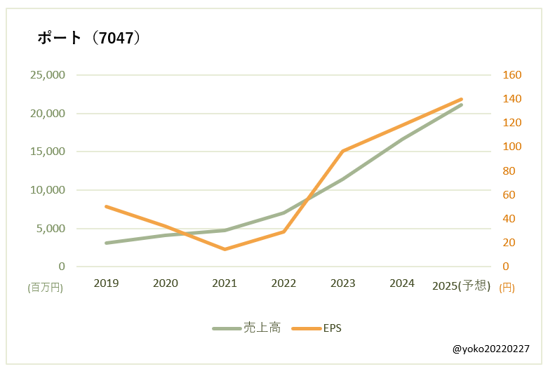 ポート（7047）売上高とEPSの推移