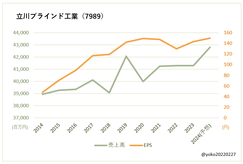立川ブラインド工業（7989）売上高とEPSの推移