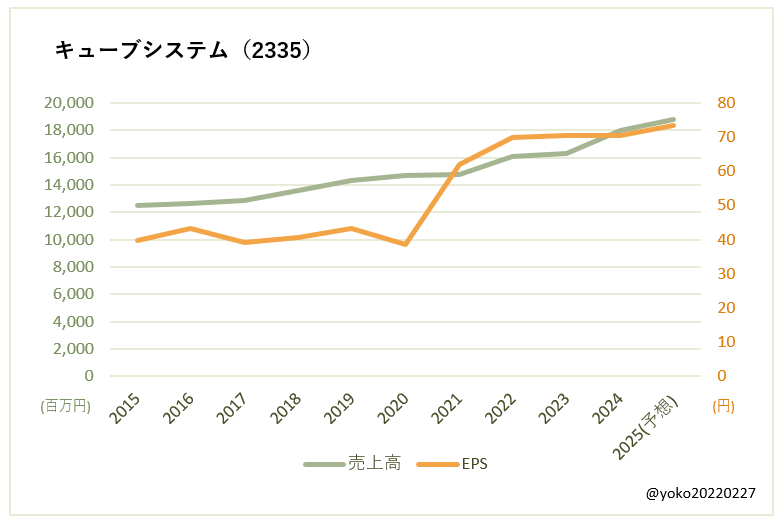 キューブシステム（2335）売上高とEPSの推移