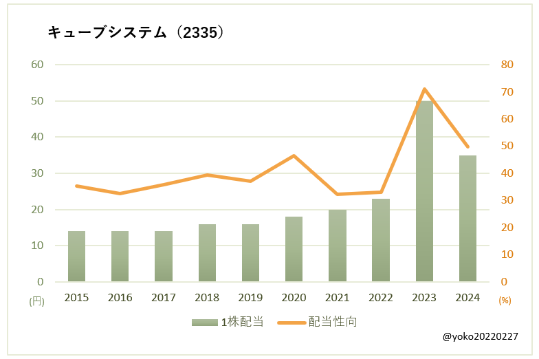 キューブシステム（2335）一株配当と配当性向の推移