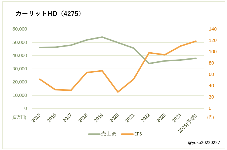 カーリットHD（4275）売上高とEPSの推移