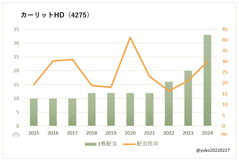 カーリットHD（4275）一株配当と配当性向の推移