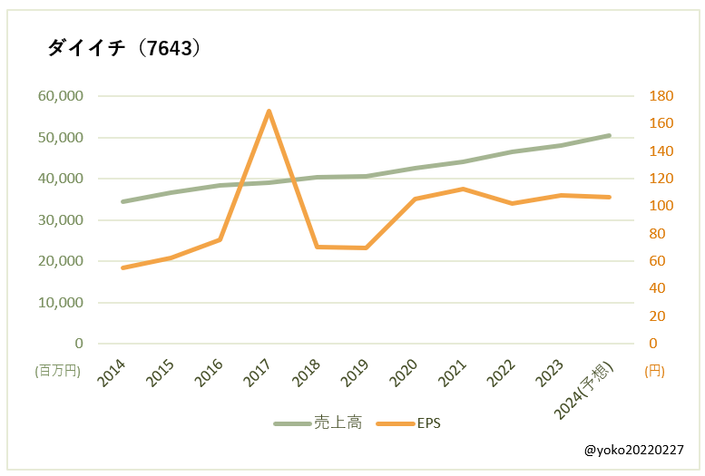 ダイイチ（7643）売上高とEPSの推移