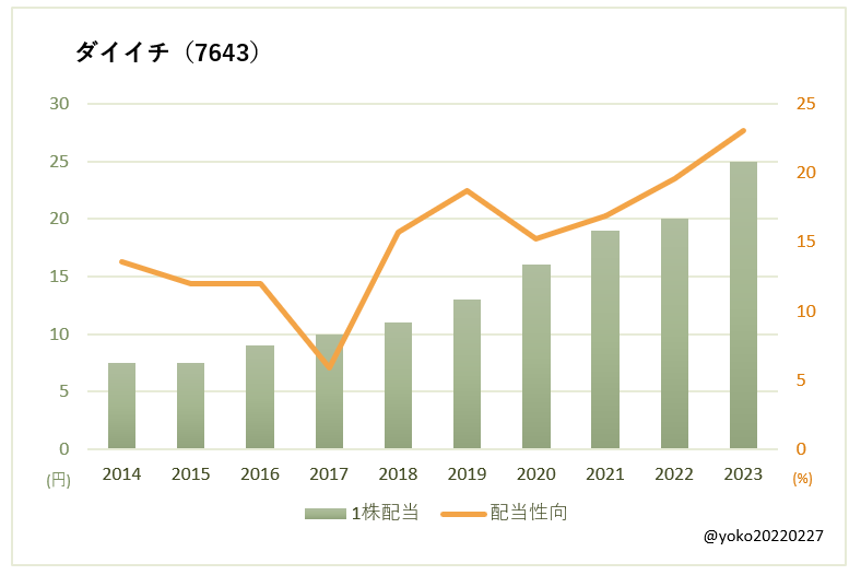 ダイイチ（7643）一株配当と配当性向の推移