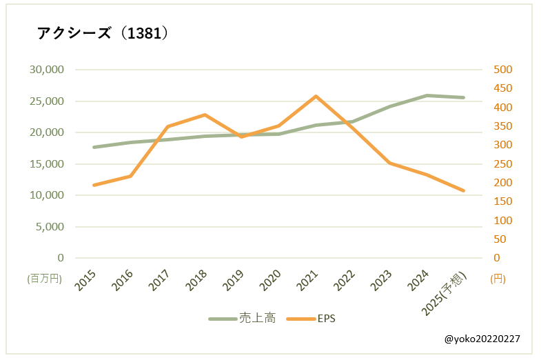 アクシーズ（1381）売上高とEPSの推移
