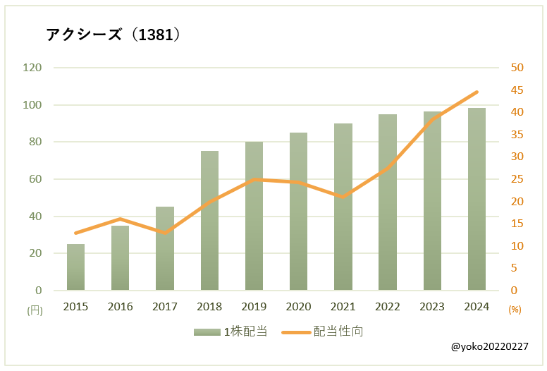 アクシーズ（1381）一株配当と配当性向の推移