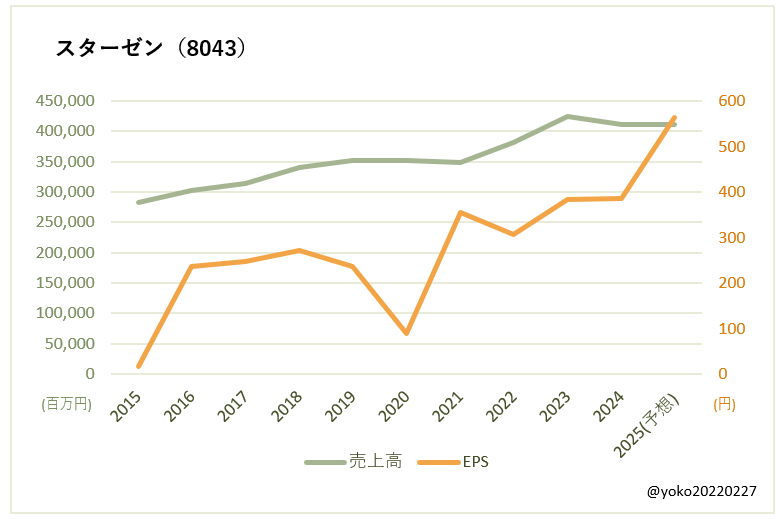 スターゼン（8043）売上高とEPSの推移