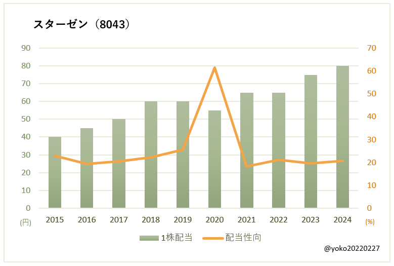 スターゼン（8043）一株配当と配当性向の推移