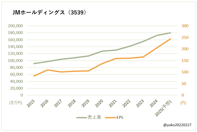 JMホールディングス（3539）売上高とEPSの推移