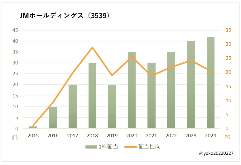 JMホールディングス（3539）一株配当と配当性向の推移