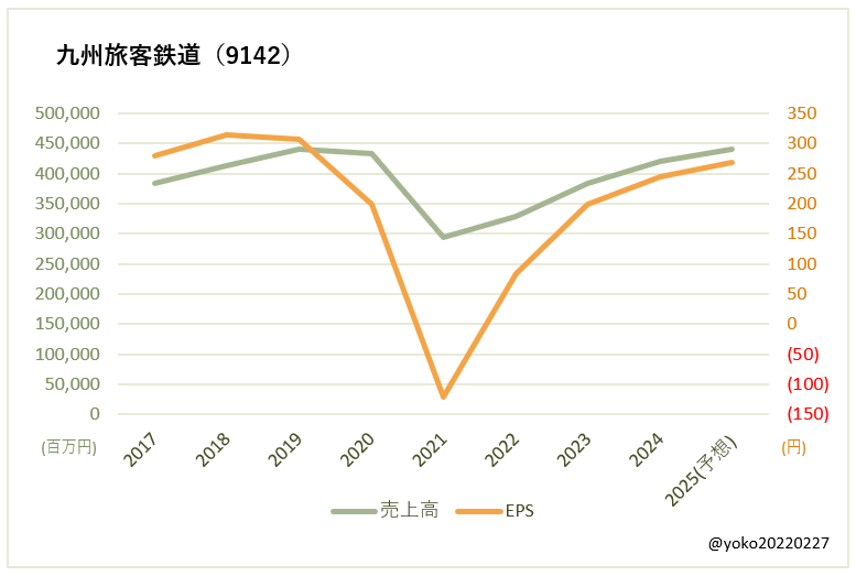 九州旅客鉄道（9142）売上高とEPSの推移