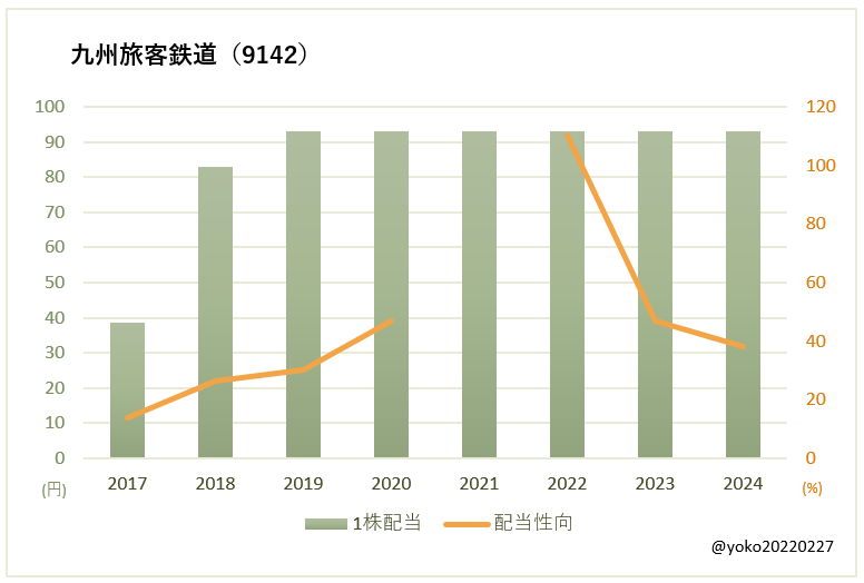 九州旅客鉄道（9142）一株配当と配当性向の推移