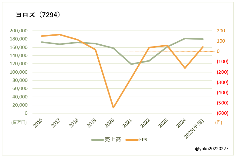 ヨロズ（7294）売上高とEPSの推移