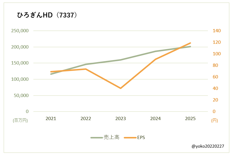 ひろぎんHD(7337)売上高とEPSの推移