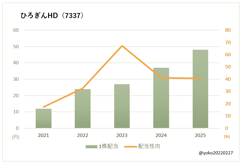 ひろぎんHD(7337)一株配当と配当性向の推移