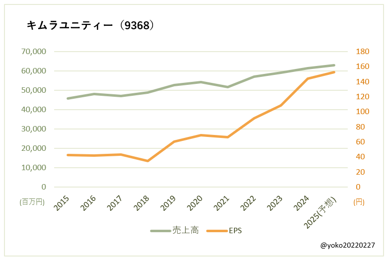 キムラユニティー（9368）売上高とEPSの推移