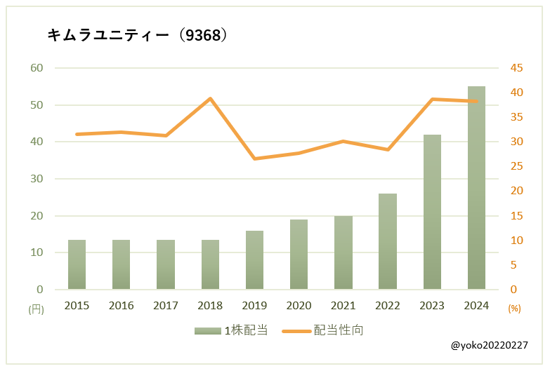 キムラユニティー（9368）一株配当と配当性向の推移