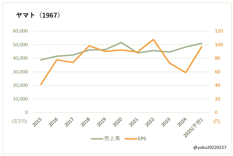 ヤマト（1967）売上高とEPSの推移