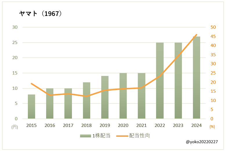 ヤマト（1967）一株配当と配当性向の推移
