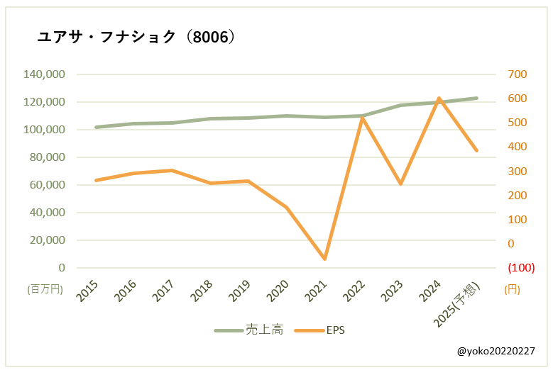 ユアサ・フナショク（8006）売上高とEPSの推移