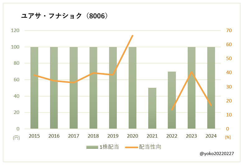 ユアサ・フナショク（8006）一株配当と配当性向の推移