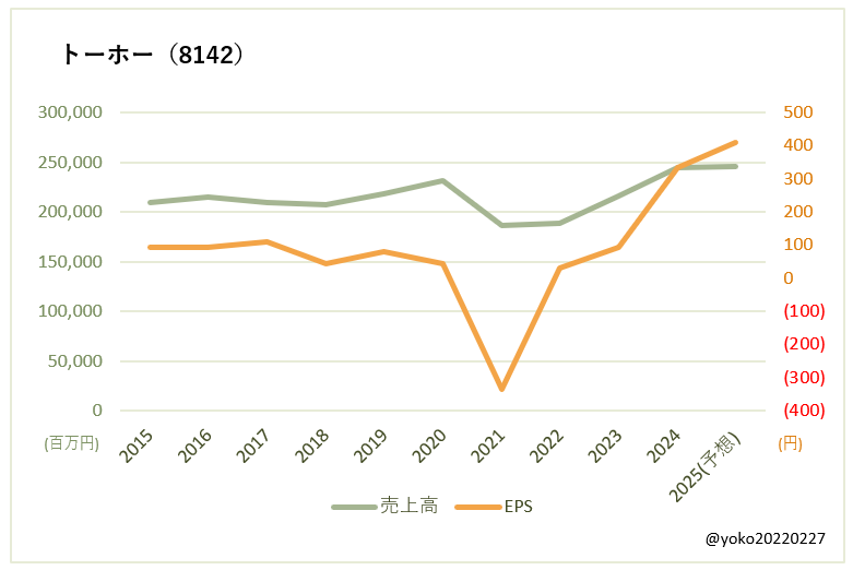 トーホー（8142）売上高とEPSの推移