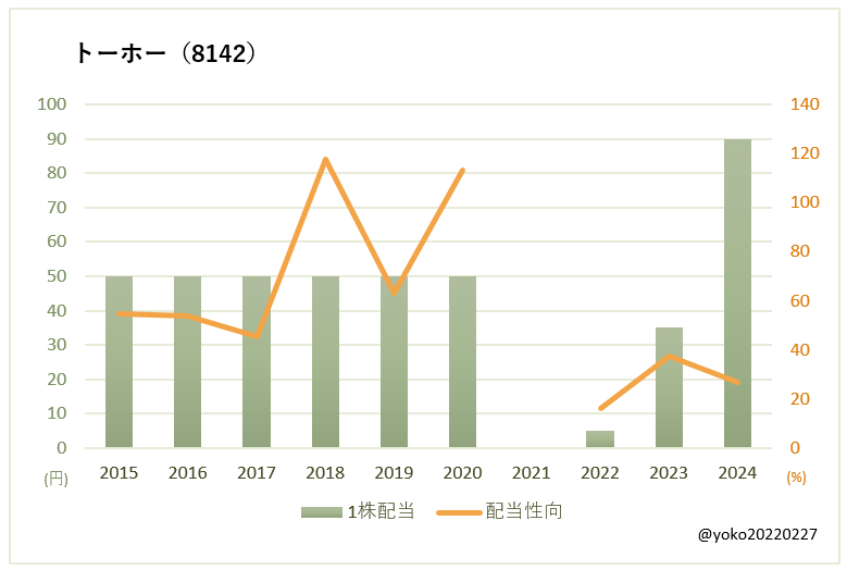 トーホー（8142）一株配当と配当性向の推移