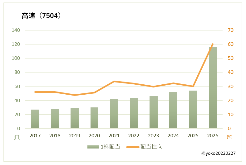 高速（7504）一株配当と配当性向の推移