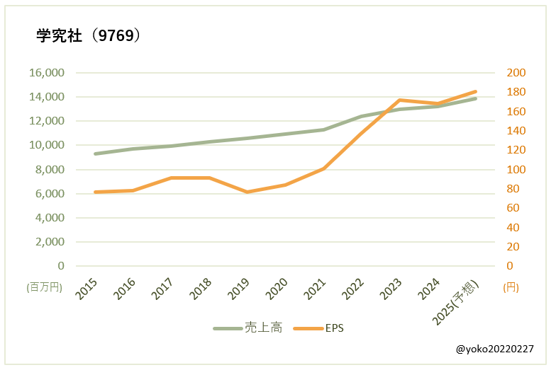 学究社（9769）売上高とEPSの推移