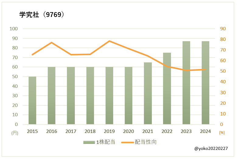 学究社（9769）一株配当と配当性向の推移