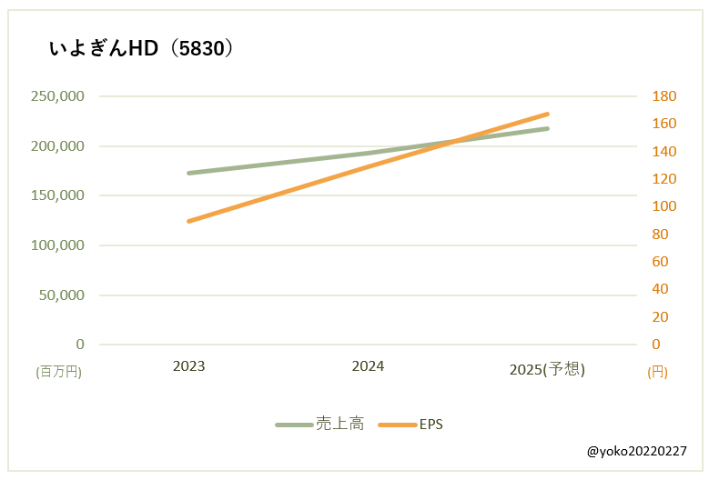 いよぎんHD（5830）売上高とEPSの推移