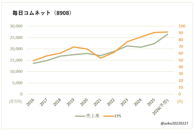 毎日コムネット（8908）売上高とEPSの推移
