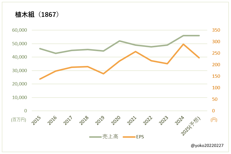 植木組（1867）売上高とEPSの推移