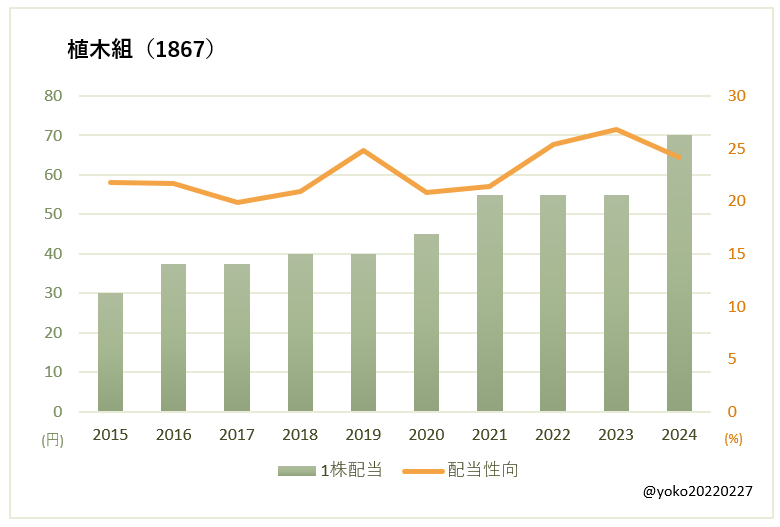 植木組（1867）一株配当と配当性向の推移