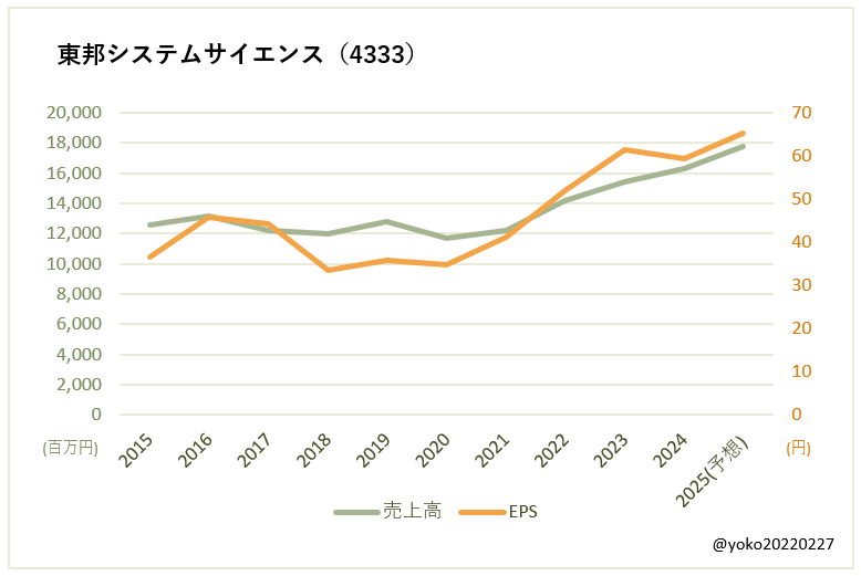 東邦システムサイエンス（4333）売上高とEPSの推移