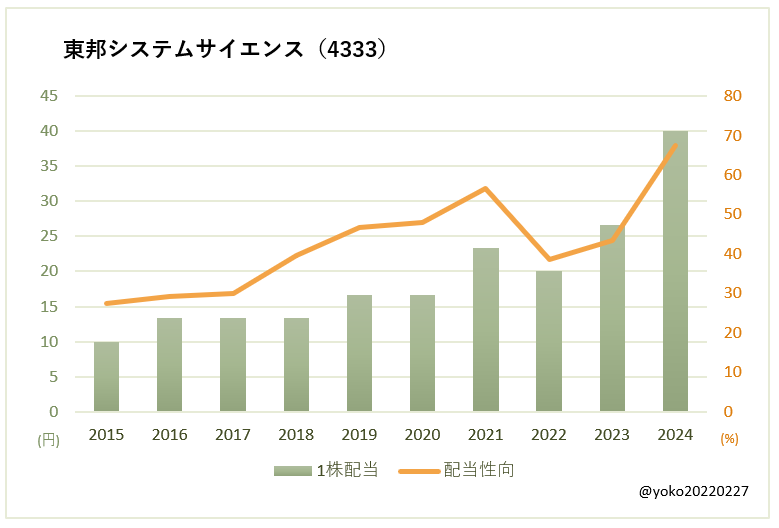 東邦システムサイエンス（4333）一株配当と配当性向の推移