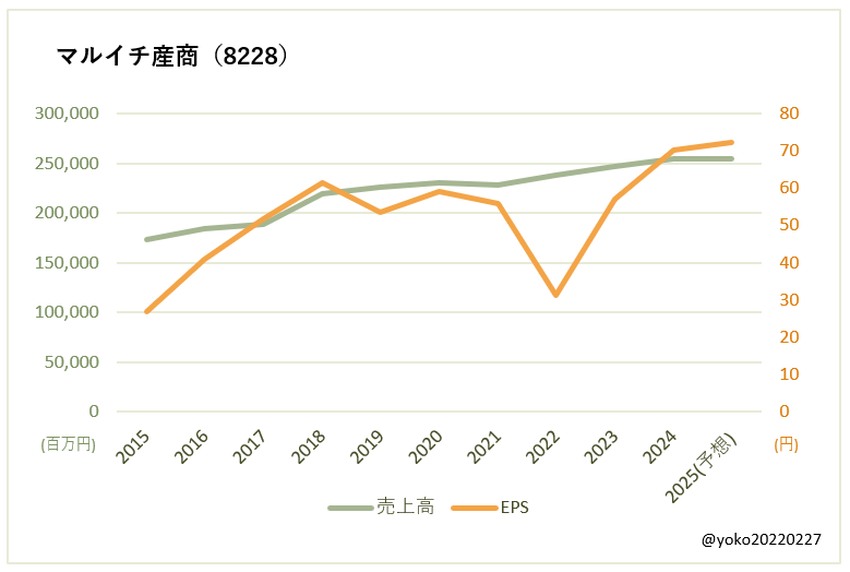 マルイチ産商（8228）売上高とEPSの推移