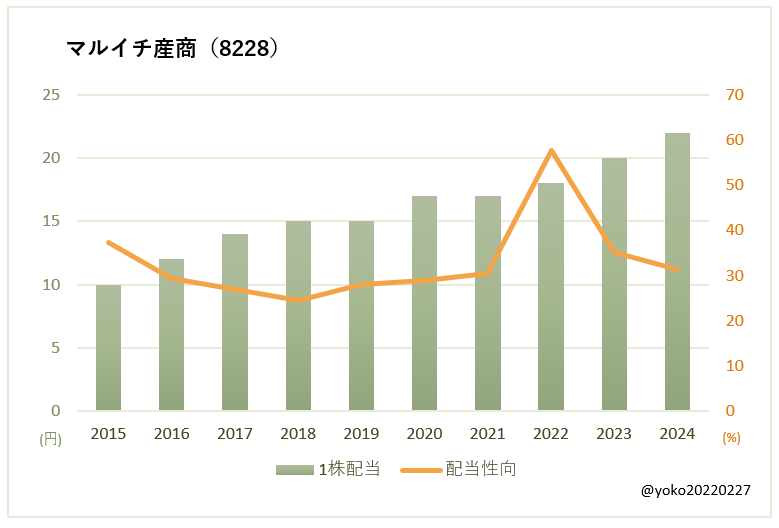 マルイチ産商（8228）一株配当と配当性向の推移