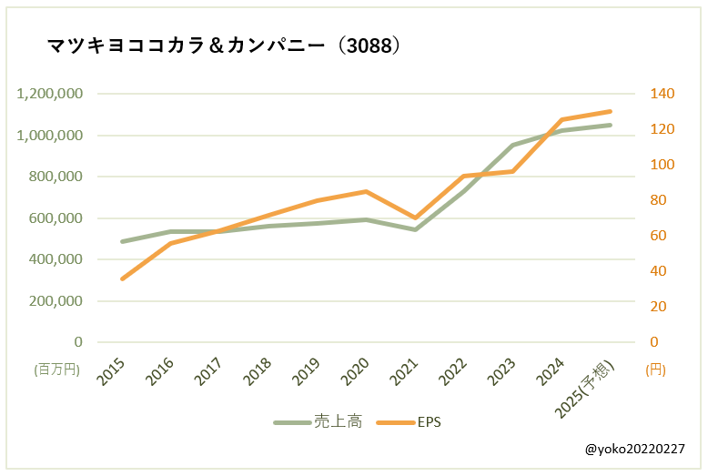 マツキヨココカラ＆カンパニー（3088）売上高とEPSの推移