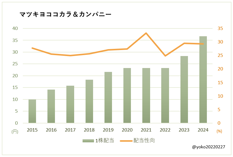 マツキヨココカラ＆カンパニー（3088）一株配当と配当性向の推移