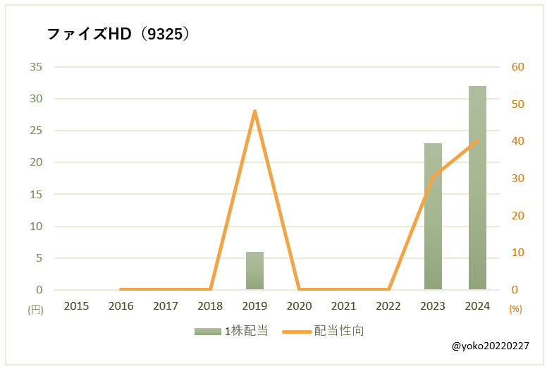 ファイズHD（9325）一株配当と配当性向の推移