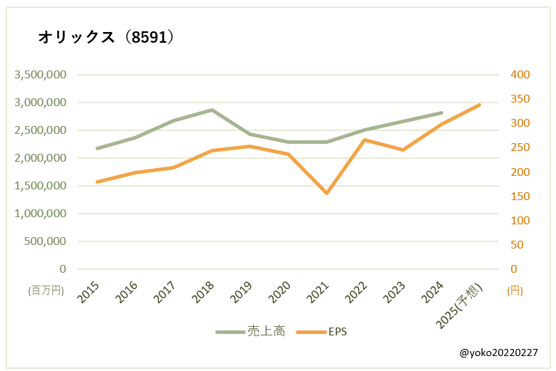 オリックス（8591）売上高とEPSの推移