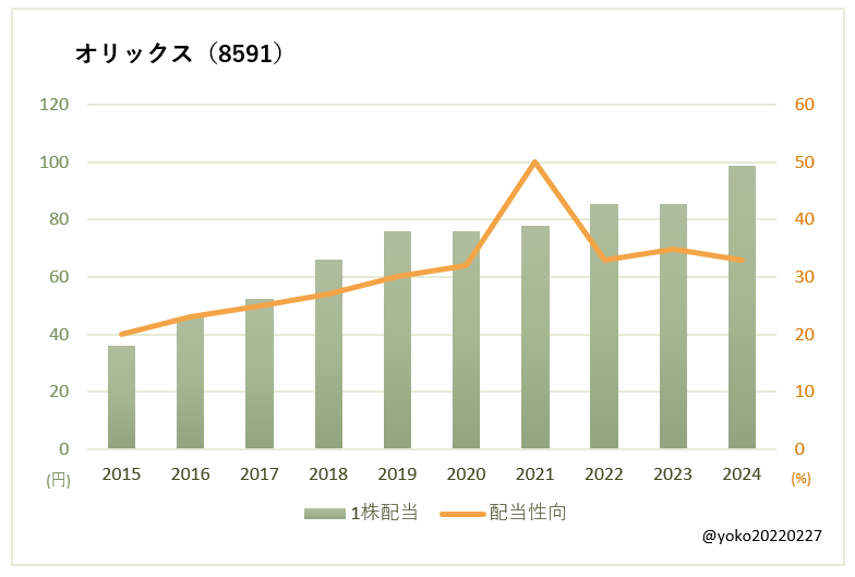 オリックス（8591）一株配当と配当性向の推移