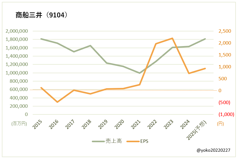 商船三井（9104）売上高とEPSの推移