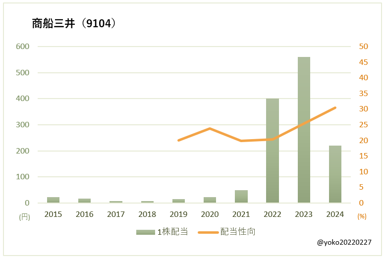 商船三井（9104）一株配当と配当性向の推移