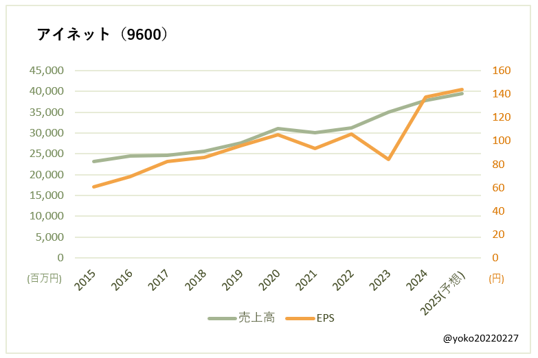 アイネット（9600）売上高とEPSの推移