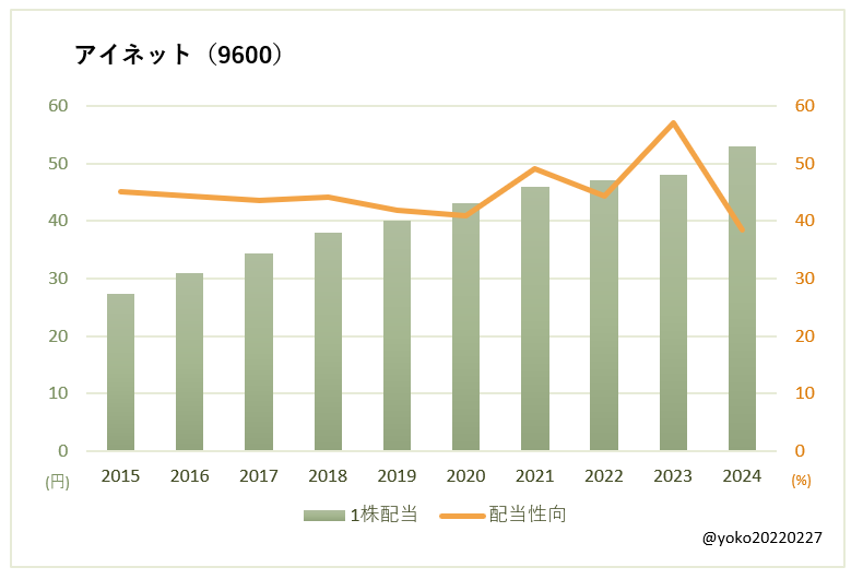 アイネット（9600）一株配当と配当性向の推移