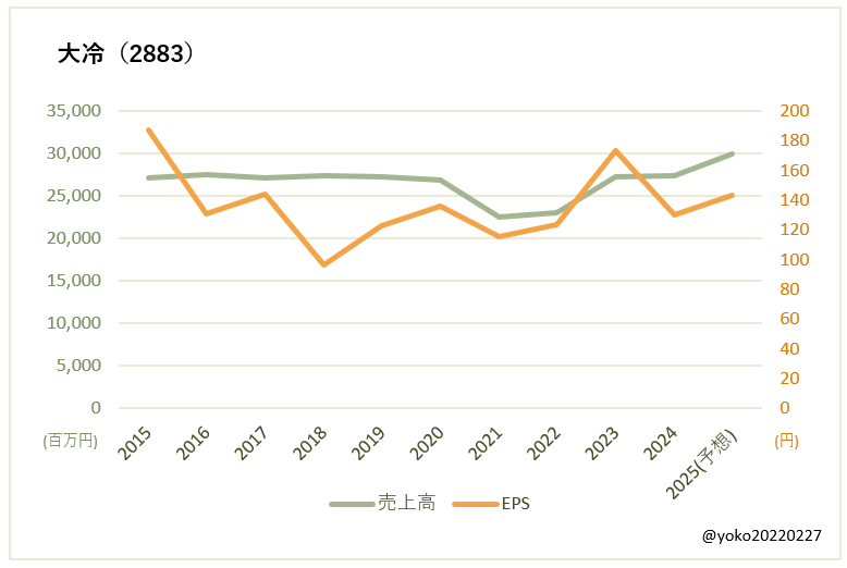 大冷（2883）売上高とEPSの推移