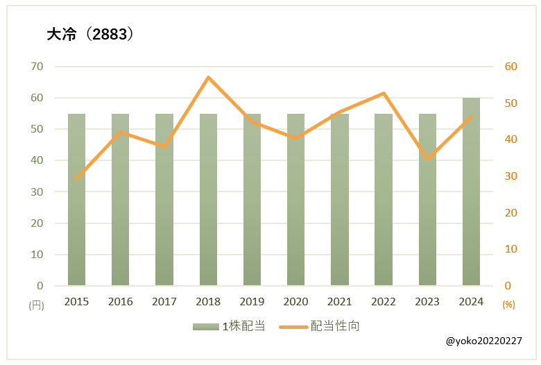 大冷（2883）一株配当と配当性向の推移