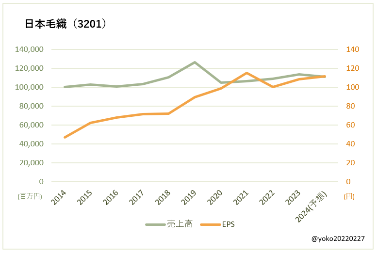 日本毛織（3201）売上高とEPSの推移